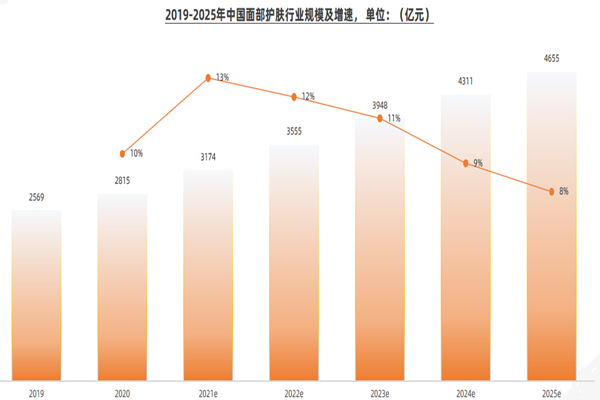 2019-2025年中國面部護膚行業規模及增速, 單位:(億元) 2019-2025年中國面部護膚行業規模及增速, 單位:(億元)