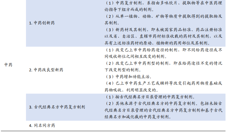 藥品注冊分類