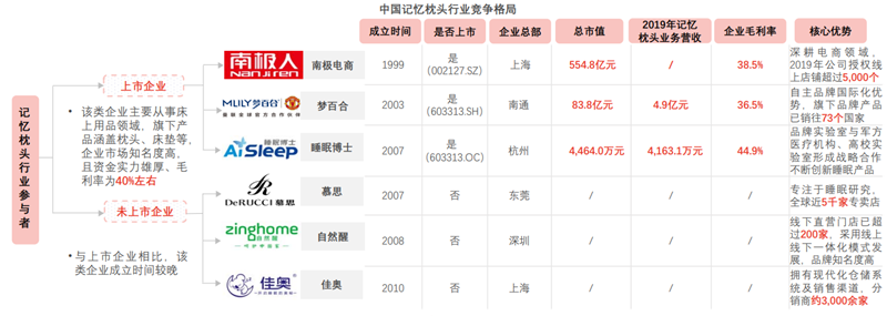 睡眠記憶枕的競爭環境 睡眠記憶枕的競爭環境