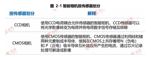 智能相機按傳感器劃分 智能相機按傳感器劃分