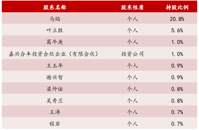 梅安森十大股東介紹 梅安森十大股東介紹