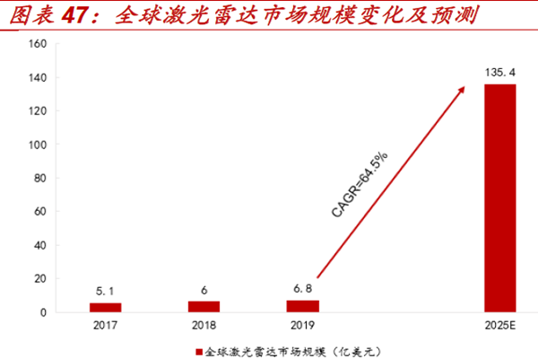 全球激光雷達市場規模變化及預測 全球激光雷達市場規模變化及預測
