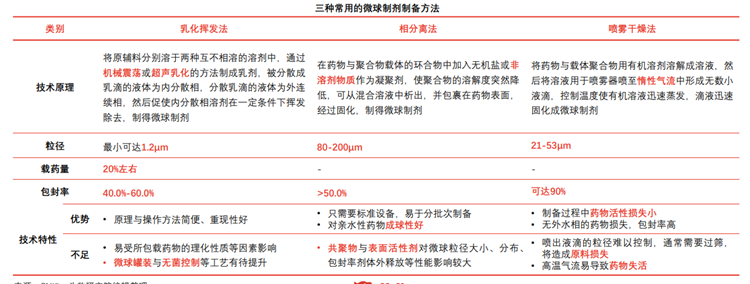 微球制劑制備方法 微球制劑制備方法