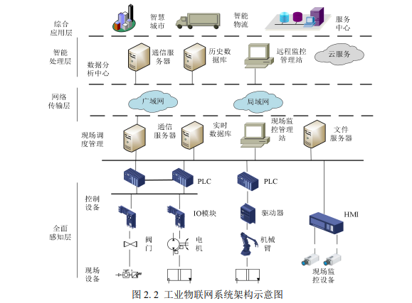工業物聯網