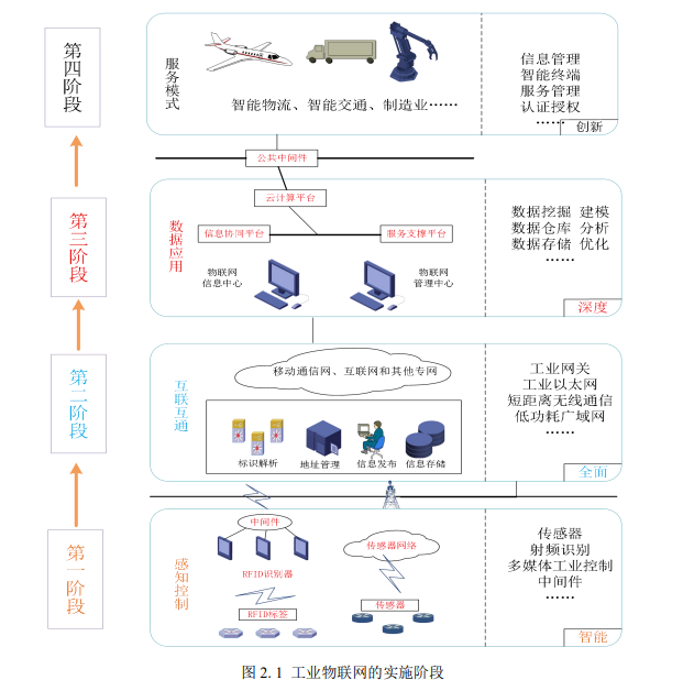工業物聯網
