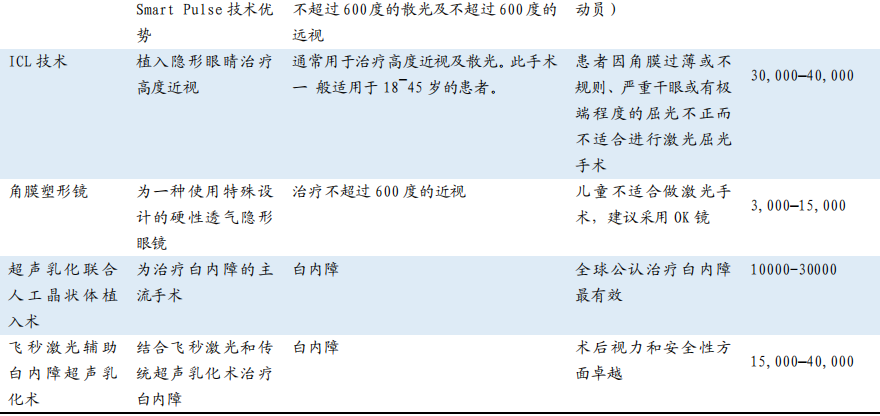 常見眼科治療技術