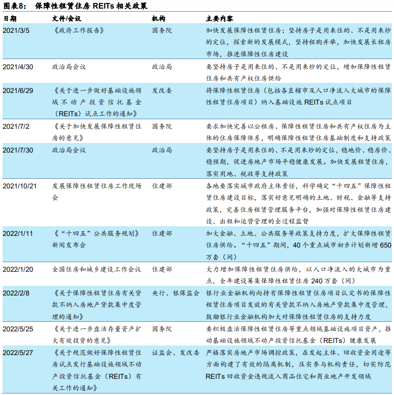 保障性租賃住房REITs政策 保障性租賃住房REITs政策