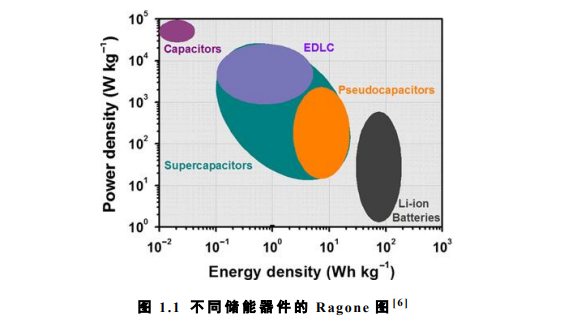 超級電容器