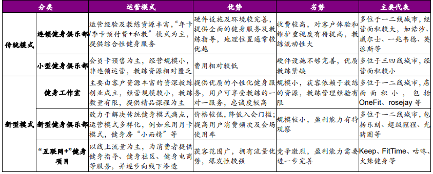 健身房的運營模式