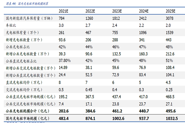 國內充電樁市場規模測算 國內充電樁市場規模測算