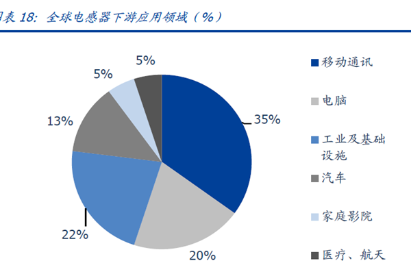全球電感器下游應用領域(%) 全球電感器下游應用領域(%)