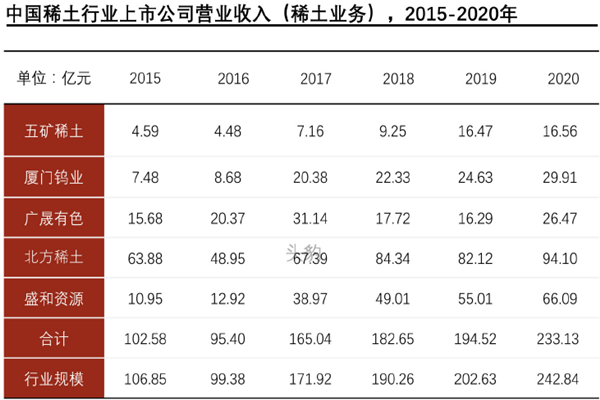 中國稀土行業上市公司營業收入 中國稀土行業上市公司營業收入
