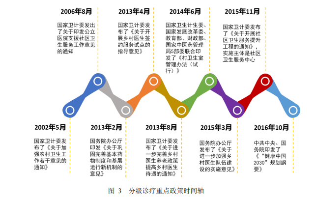 分級診療制度
