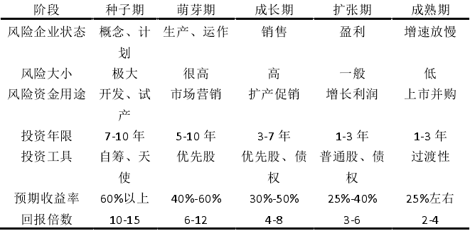 私募股權基金分類