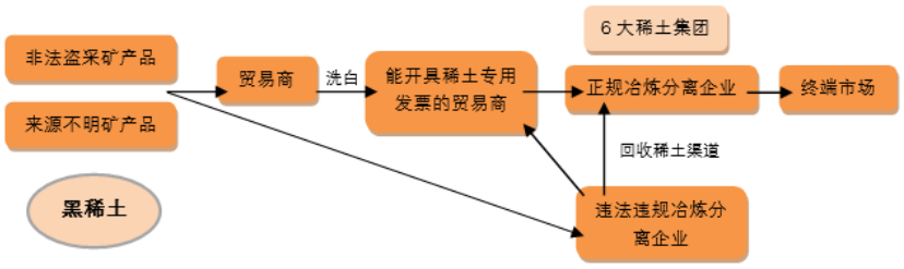 黑稀土流轉方式