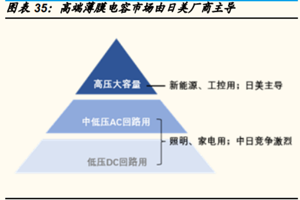 薄膜電容器行業