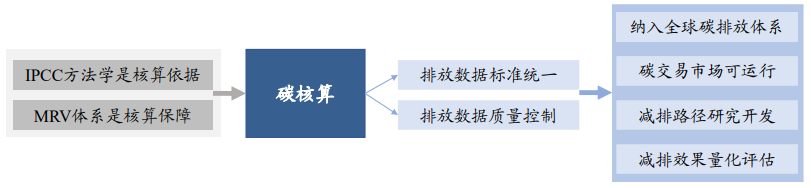 碳核算--實現碳達峰、碳中和所有工作的基礎 碳核算--實現碳達峰、碳中和所有工作的基礎