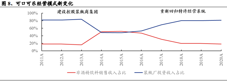 可口可樂的經營模式