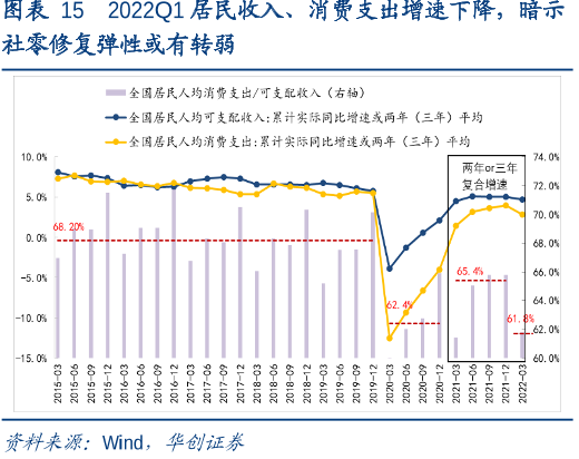 2022Q1居民收入、消費支出增速下降,暗示社零修復彈性或有轉弱 2022Q1居民收入、消費支出增速下降,暗示社零修復彈性或有轉弱
