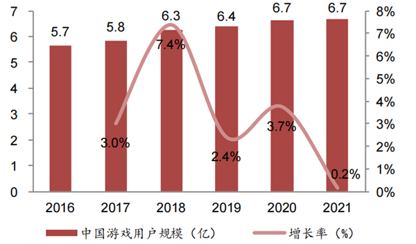 中國游戲用戶規模 中國游戲用戶規模
