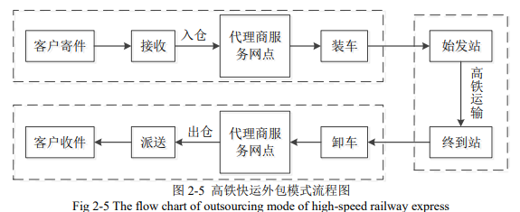 高速快運