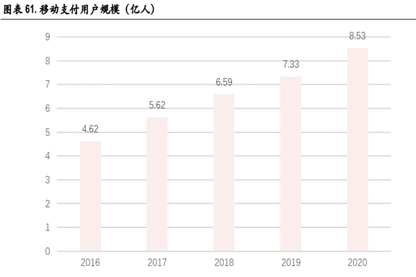 移動支付用戶規模 移動支付用戶規模