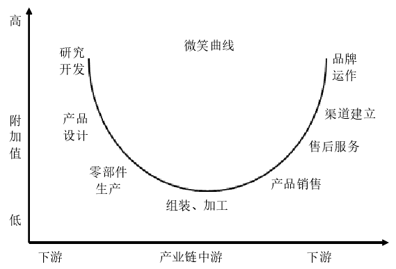 微笑曲線示意圖