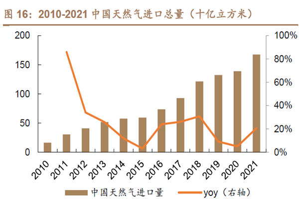 2010-2021 中國天然氣進口總量(十億立方米) 2010-2021 中國天然氣進口總量(十億立方米)