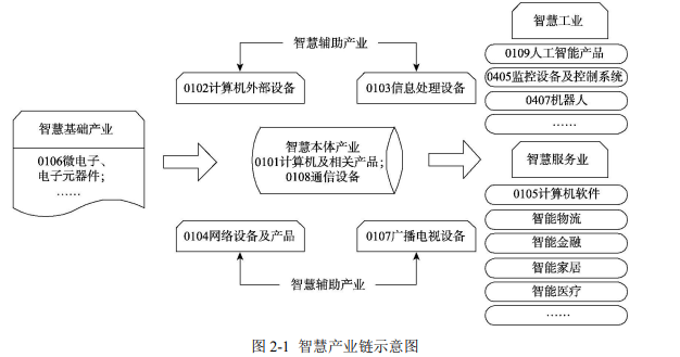 智慧產業