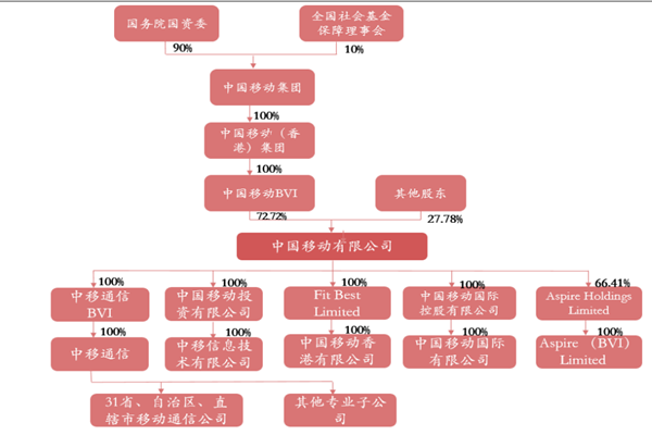 中國移動股權結構 中國移動股權結構