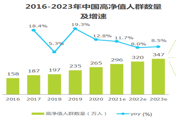 2016-2023年中國高凈值人群數量 2016-2023年中國高凈值人群數量