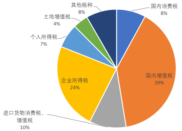 歷年國內增值稅規模 歷年國內增值稅規模
