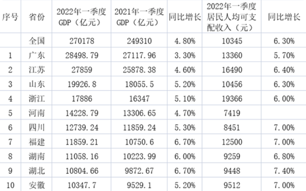 2022年第一季度GDP排名前十省份 2022年第一季度GDP排名前十省份