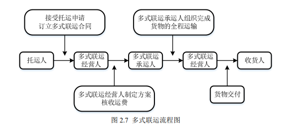 多式聯運 多式聯運