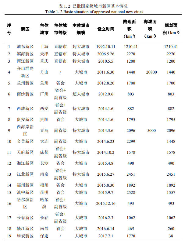 國家級新區