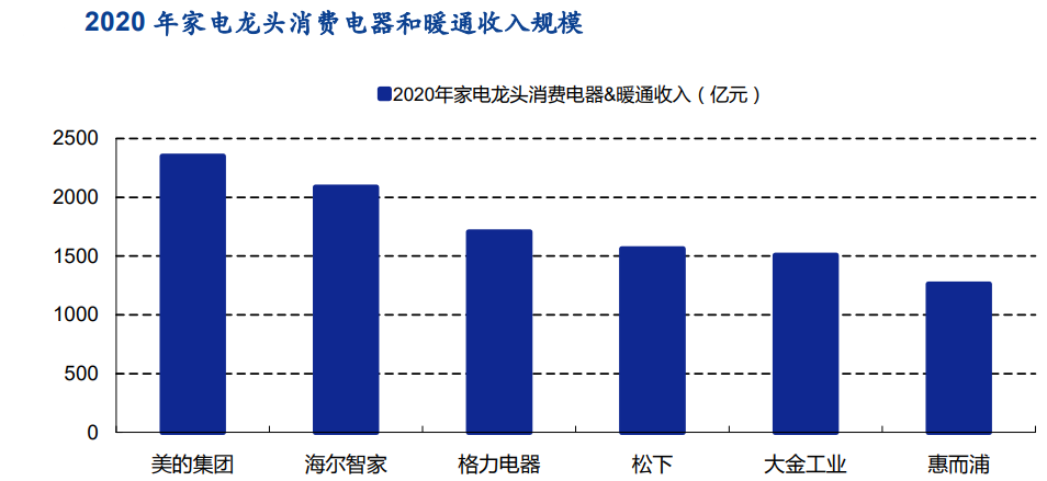 美的集團業績