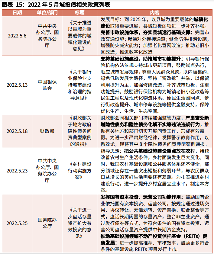 2022年城投債政策匯總 2022年城投債政策匯總