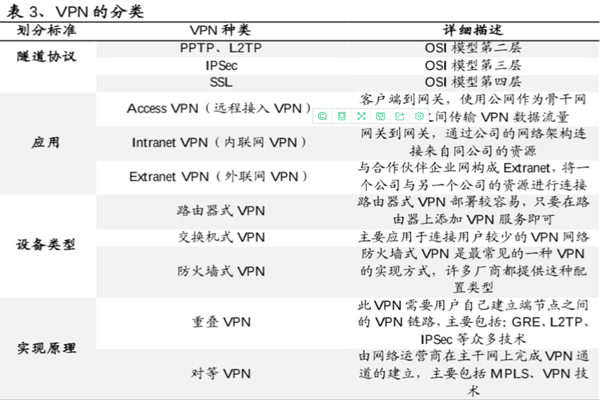 VPN技術分類 VPN技術分類