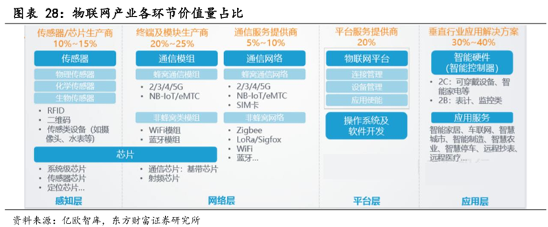 物聯網產業各環節價值量占比 物聯網產業各環節價值量占比