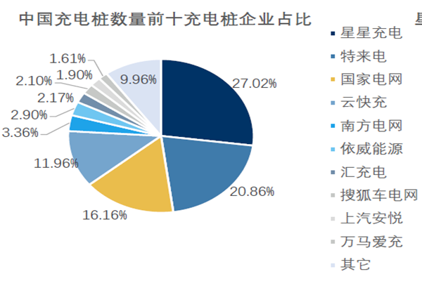 中國充電樁數量前十充電樁企業占比 中國充電樁數量前十充電樁企業占比
