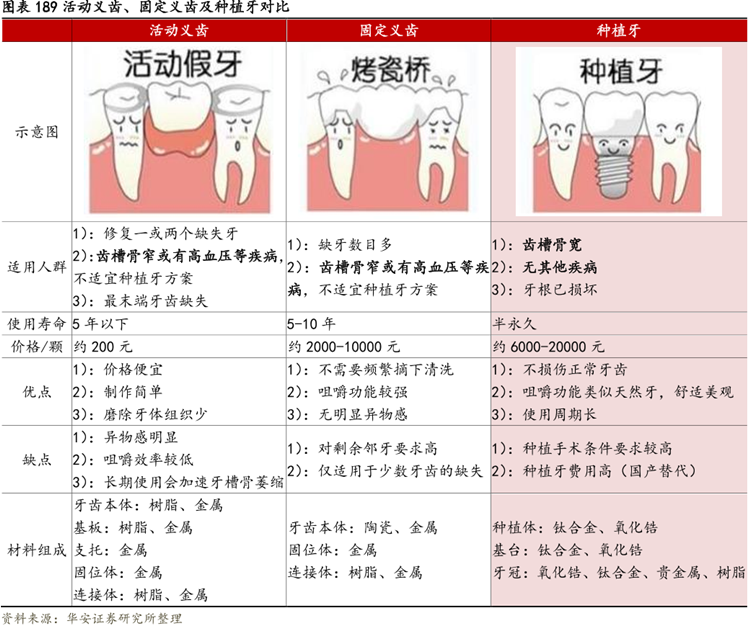 種植牙、活動假牙和固定義齒的區別 種植牙、活動假牙和固定義齒的區別