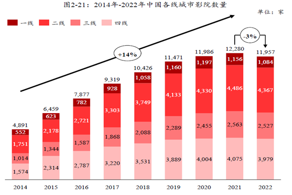 2014年-2022年中國各線城市影院數量 2014年-2022年中國各線城市影院數量