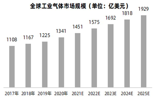 全球工業氣體市場規模(單位:億美元) 全球工業氣體市場規模(單位:億美元)