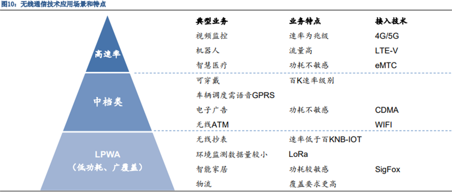 無線通信 無線通信