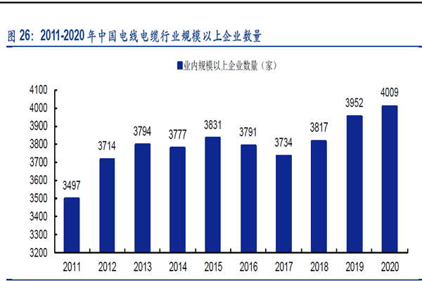 2011-2020 年中國電線電纜行業規模以上企業數量 2011-2020 年中國電線電纜行業規模以上企業數量