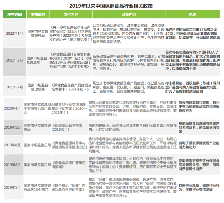 保健食品行業監管政策 保健食品行業監管政策