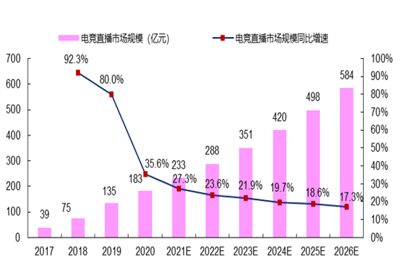 中國電競直播市場規模