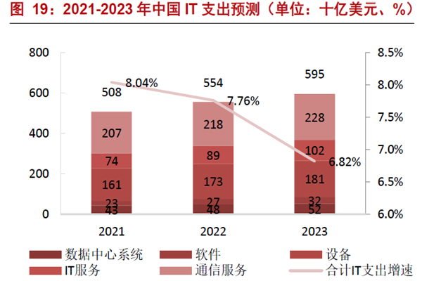 2021-2023年中國 IT支出預測 2021-2023年中國 IT支出預測