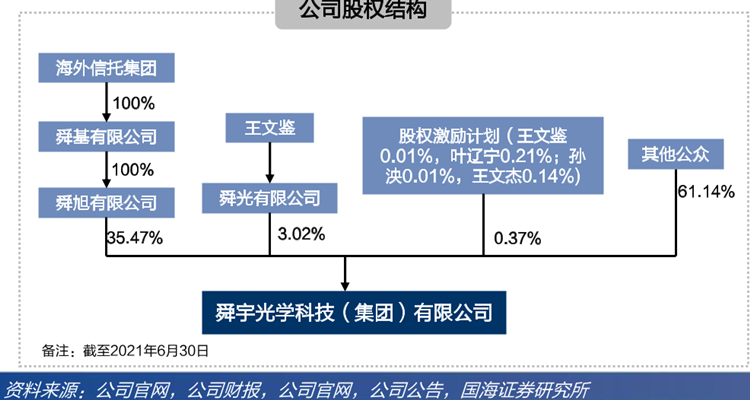 舜宇光學股權結構 舜宇光學股權結構