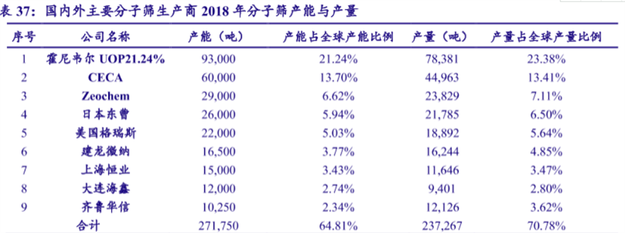 分子篩 分子篩